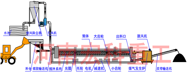 石灰石烘干機(jī)工作原理