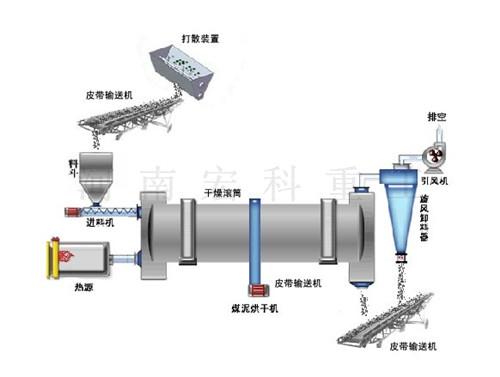 煤泥烘干機工作原理